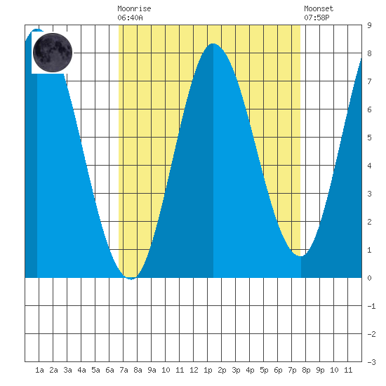 Calaveras Point tide chart for Monday, April 8, 2024