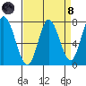Calaveras Point tide chart for Monday, April 8, 2024