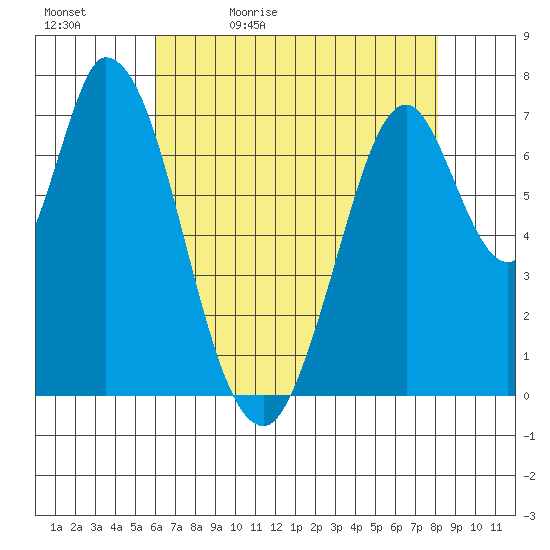 Calaveras Point tide chart for Sunday, May 12, 2024