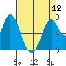 Calaveras Point tide chart for Sunday, May 12, 2024