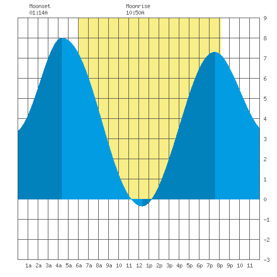 Calaveras Point tide chart for Monday, May 13, 2024