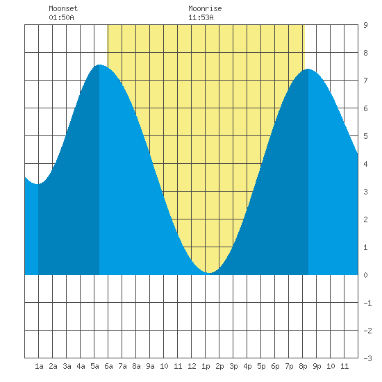 Calaveras Point tide chart for Tuesday, May 14, 2024