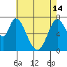 Calaveras Point tide chart for Tuesday, May 14, 2024