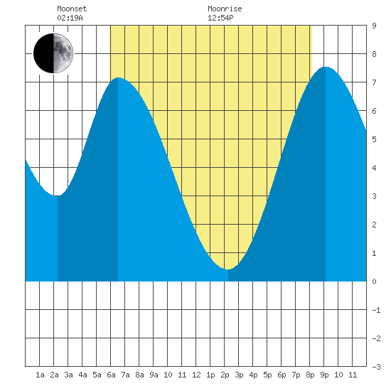 Calaveras Point tide chart for Wednesday, May 15, 2024