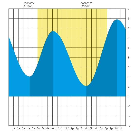 Calaveras Point tide chart for Friday, May 17, 2024