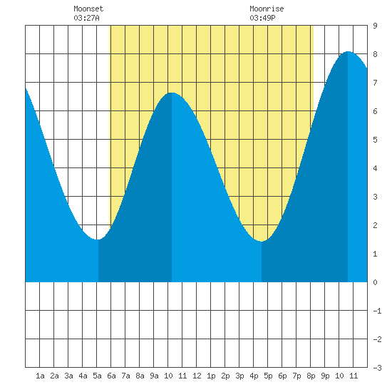 Calaveras Point tide chart for Saturday, May 18, 2024