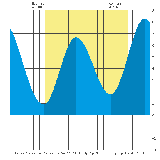 Calaveras Point tide chart for Sunday, May 19, 2024