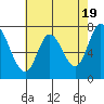 Calaveras Point tide chart for Sunday, May 19, 2024