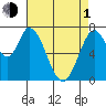 Calaveras Point tide chart for Wednesday, May 1, 2024