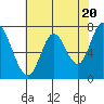 Calaveras Point tide chart for Monday, May 20, 2024