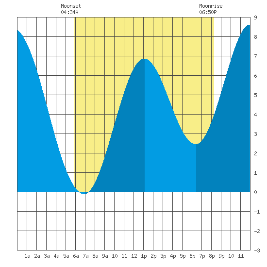 Calaveras Point tide chart for Tuesday, May 21, 2024