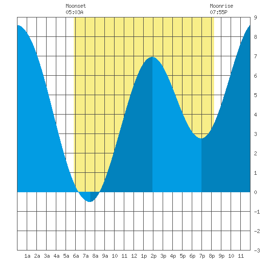 Calaveras Point tide chart for Wednesday, May 22, 2024
