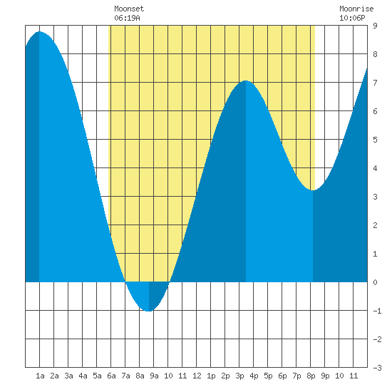Calaveras Point tide chart for Friday, May 24, 2024