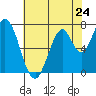 Calaveras Point tide chart for Friday, May 24, 2024