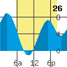 Calaveras Point tide chart for Sunday, May 26, 2024