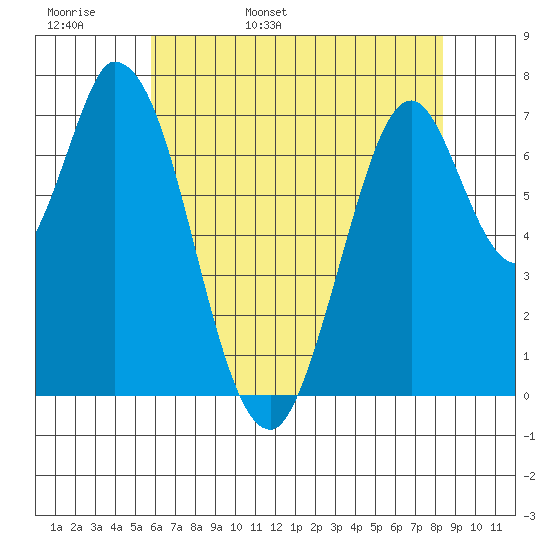 Calaveras Point tide chart for Tuesday, May 28, 2024