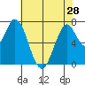 Calaveras Point tide chart for Tuesday, May 28, 2024