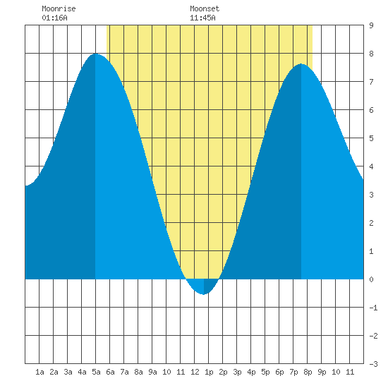 Calaveras Point tide chart for Wednesday, May 29, 2024