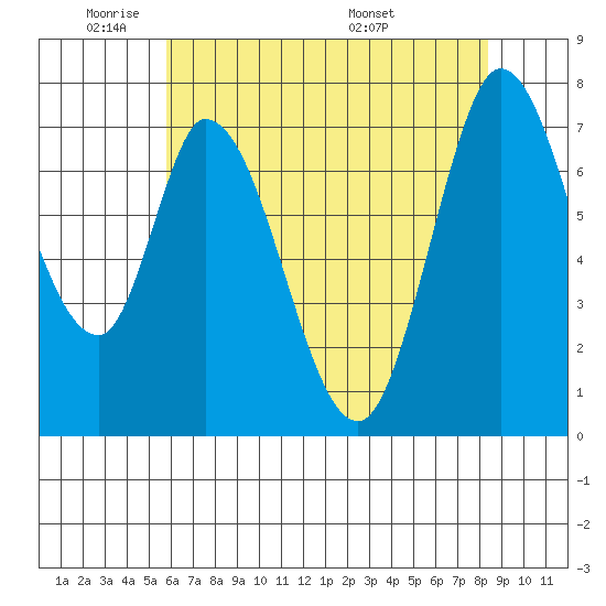 Calaveras Point tide chart for Friday, May 31, 2024