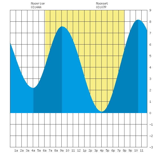 Calaveras Point tide chart for Friday, May 3, 2024