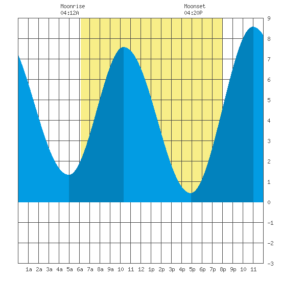 Calaveras Point tide chart for Saturday, May 4, 2024