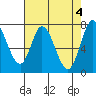 Calaveras Point tide chart for Saturday, May 4, 2024