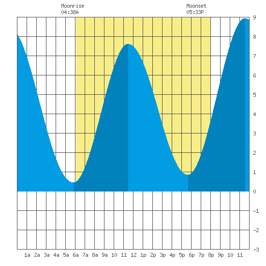 Calaveras Point tide chart for Sunday, May 5, 2024