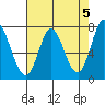 Calaveras Point tide chart for Sunday, May 5, 2024