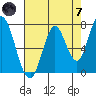Calaveras Point tide chart for Tuesday, May 7, 2024