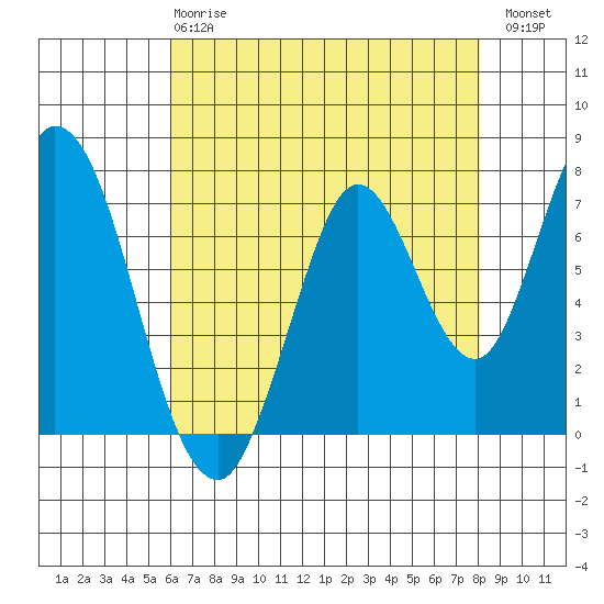 Calaveras Point tide chart for Wednesday, May 8, 2024