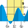 Calaveras Point tide chart for Thursday, May 9, 2024