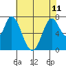 Calaveras Point tide chart for Tuesday, June 11, 2024