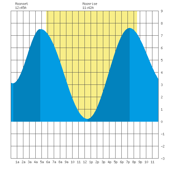 Calaveras Point tide chart for Wednesday, June 12, 2024