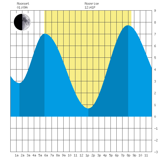 Calaveras Point tide chart for Thursday, June 13, 2024