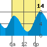 Calaveras Point tide chart for Friday, June 14, 2024