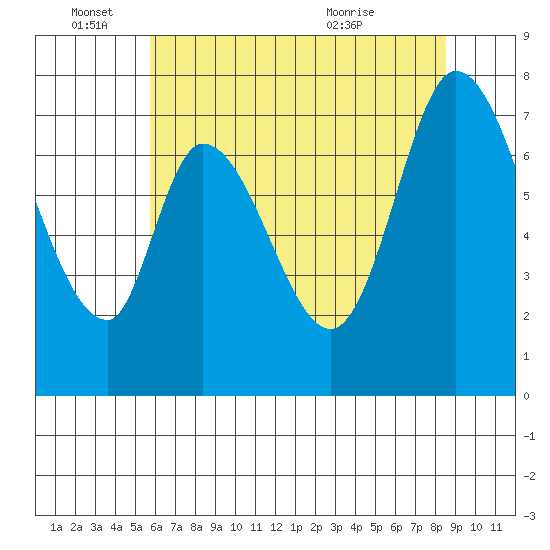 Calaveras Point tide chart for Saturday, June 15, 2024