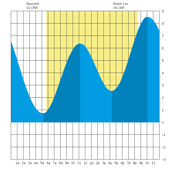 Calaveras Point tide chart for Monday, June 17, 2024