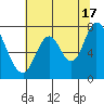 Calaveras Point tide chart for Monday, June 17, 2024