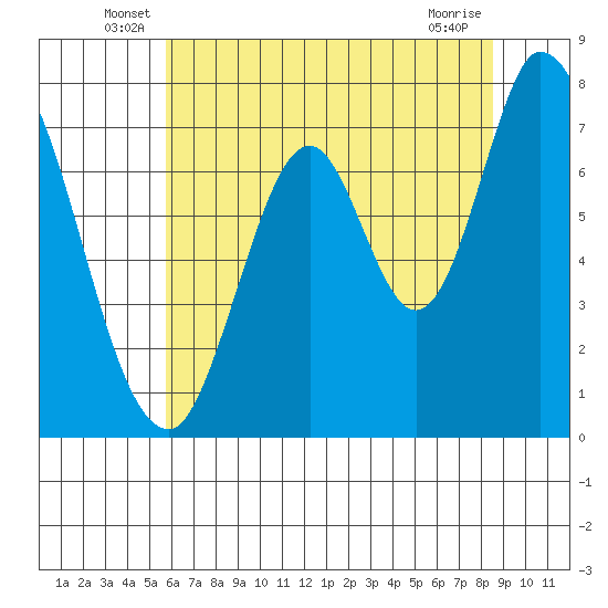 Calaveras Point tide chart for Tuesday, June 18, 2024
