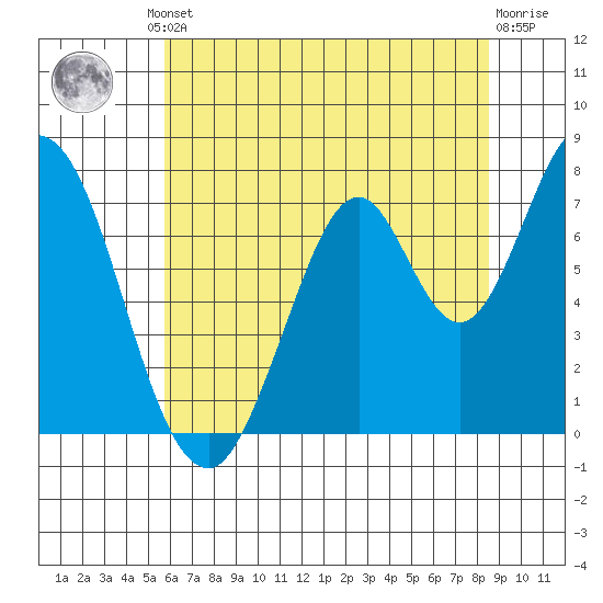 Calaveras Point tide chart for Friday, June 21, 2024