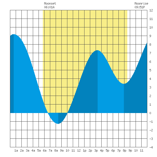 Calaveras Point tide chart for Saturday, June 22, 2024