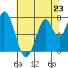 Calaveras Point tide chart for Sunday, June 23, 2024