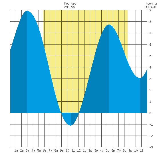 Calaveras Point tide chart for Tuesday, June 25, 2024