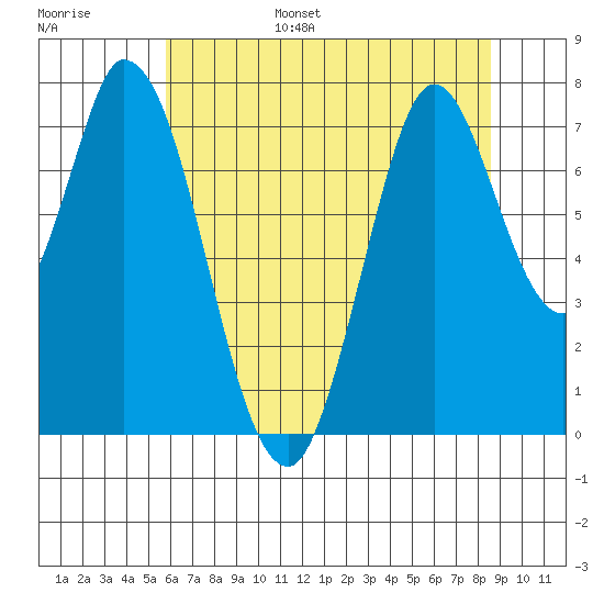 Calaveras Point tide chart for Wednesday, June 26, 2024