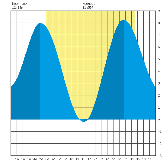 Calaveras Point tide chart for Thursday, June 27, 2024