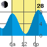 Calaveras Point tide chart for Friday, June 28, 2024