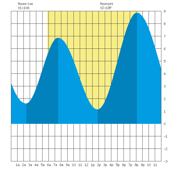 Calaveras Point tide chart for Saturday, June 29, 2024