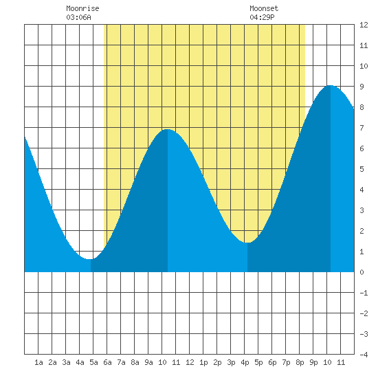 Calaveras Point tide chart for Sunday, June 2, 2024