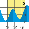 Calaveras Point tide chart for Sunday, June 2, 2024
