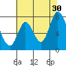 Calaveras Point tide chart for Sunday, June 30, 2024